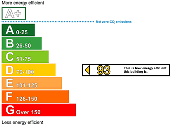 Energy rating: 93
